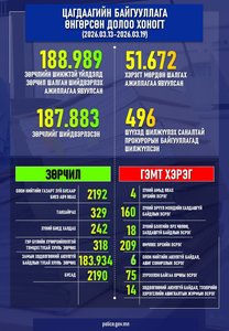 Өнгөрсөн 7 хоногт шалгаж шийдвэрлэсэн гэмт хэрэг, зөрчлийн тоон мэдээлэл